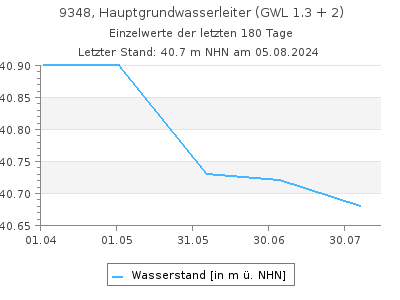 Grundwasserstand