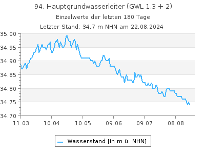 Grundwasserstand