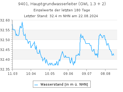 Grundwasserstand