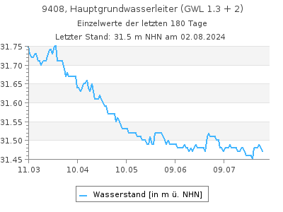 Grundwasserstand