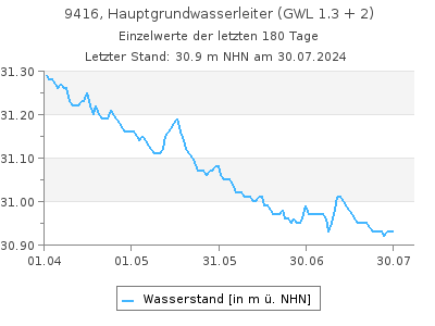 Grundwasserstand