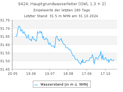 Grundwasserstand