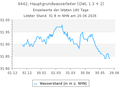 Grundwasserstand