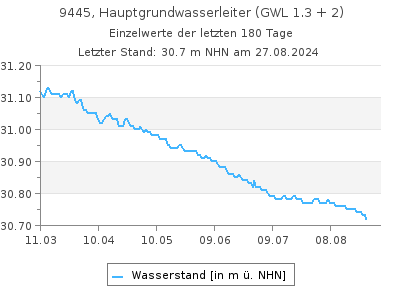 Grundwasserstand