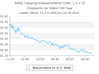 Grundwasserstand