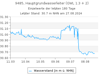 Grundwasserstand