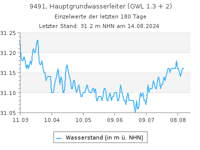 Grundwasserstand