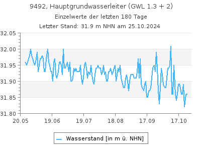 Grundwasserstand