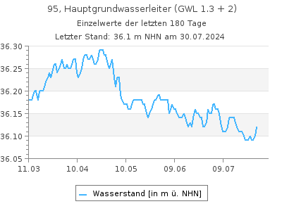 Grundwasserstand