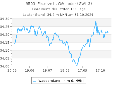 Grundwasserstand