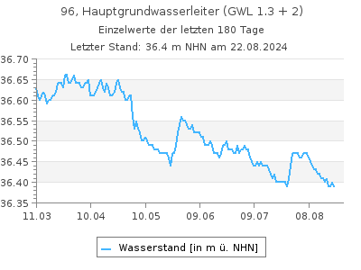 Grundwasserstand