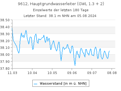 Grundwasserstand