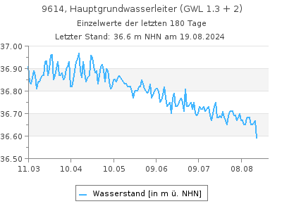 Grundwasserstand