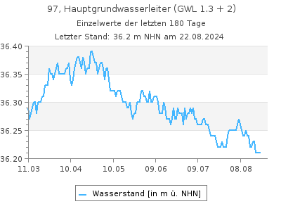 Grundwasserstand