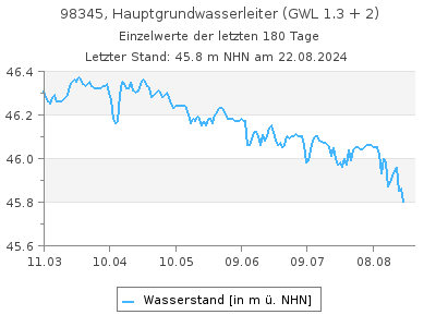 Grundwasserstand