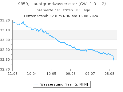 Grundwasserstand