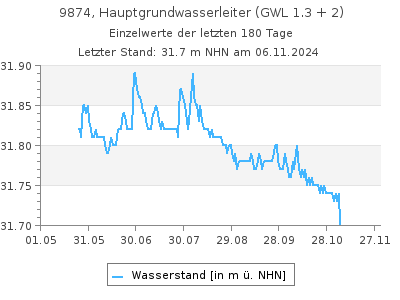 Grundwasserstand