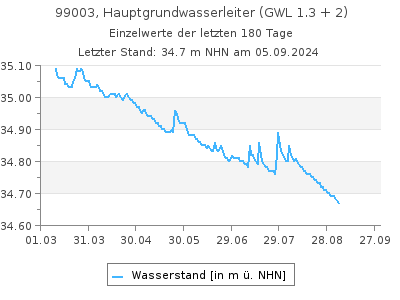 Grundwasserstand