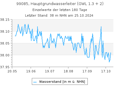 Grundwasserstand