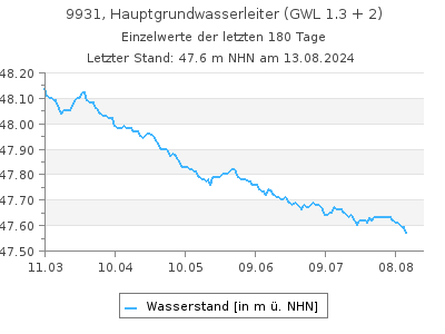 Grundwasserstand