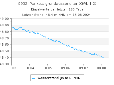 Grundwasserstand