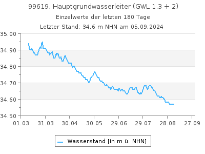 Grundwasserstand