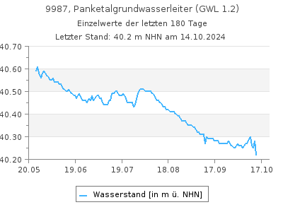 Grundwasserstand