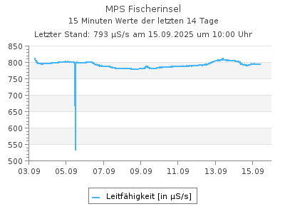 Leitfhihkeit