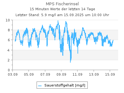 Sauerstoffgehalt