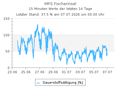 Sauerstoffs�ttigung
