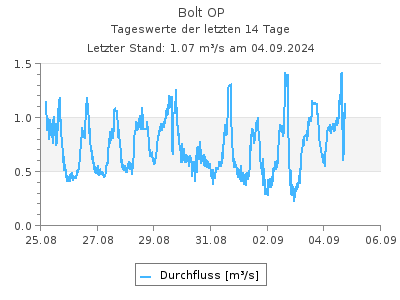 Durchfluss