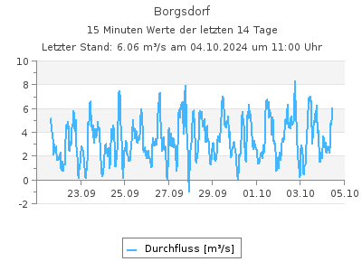 Durchfluss