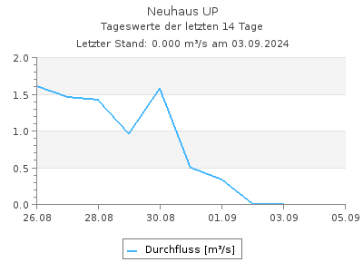 Durchfluss