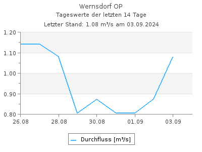 Durchfluss