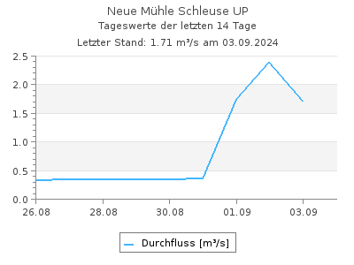 Durchfluss