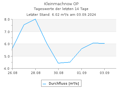 Durchfluss