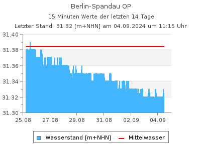 Wasserstand