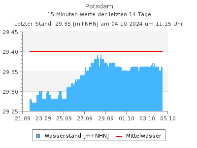 Wasserstand