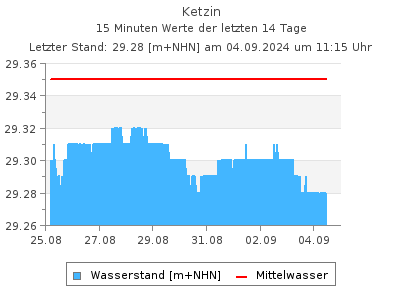 Wasserstand