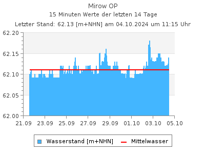 Wasserstand