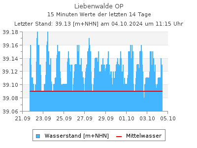 Wasserstand