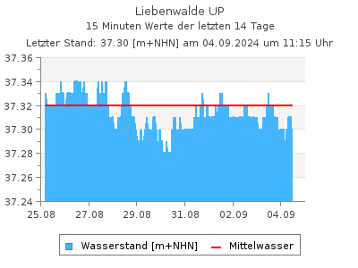 Wasserstand