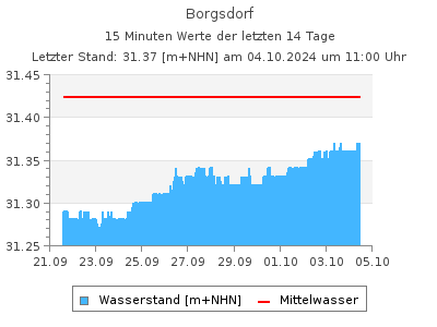 Wasserstand