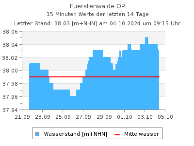 Wasserstand