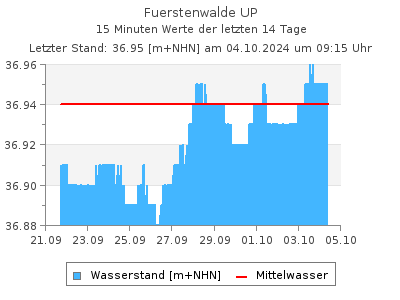 Wasserstand