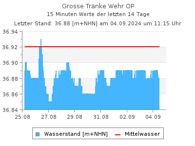 Wasserstand