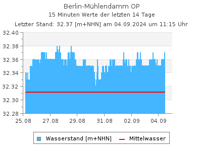 Wasserstand