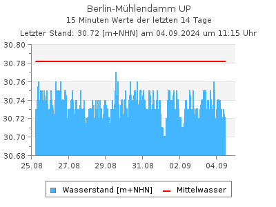 Wasserstand