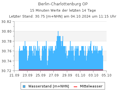 Wasserstand