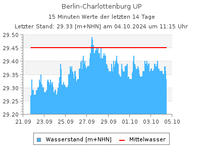 Wasserstand